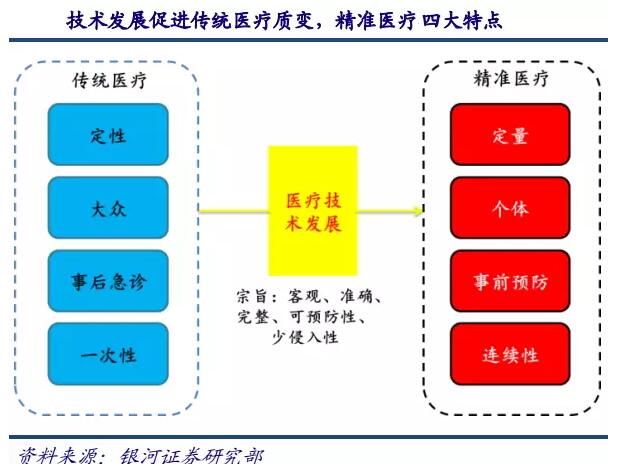 基因測序發(fā)展新態(tài)勢：在上游發(fā)展三四代技術(shù)，在下游完成樣本積累