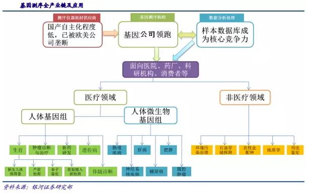 基因測序發(fā)展新態(tài)勢：在上游發(fā)展三四代技術(shù)，在下游完成樣本積累